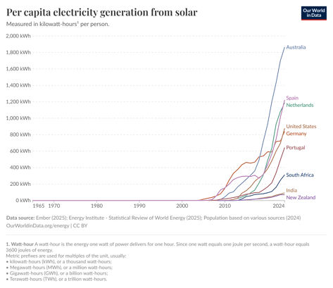 solar-electricity-per-capita (1)